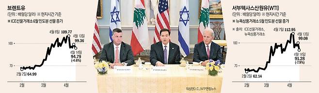 사진은 미국 워싱턴D.C. 국무부 청사에서 14일(현지시간) 마코 루비오(가운데) 미 국무장관이 이스라엘과 레바논의 회담을 주재하고 있다.(워싱턴D.C./AFP연합뉴스)