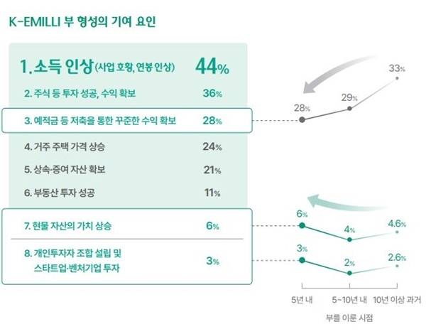 케이에밀리는 주로 은행 예·적금을 활용한 저축으로 종잣돈을 모았다. 아울러 '현물 자산'을 모으거나 개인투자조합 및 스타트업·벤처 등에 투자하거나 주식 등 금융투자로 자산을 불린 것으로 나타났다./자료=하나금융연구소 제공