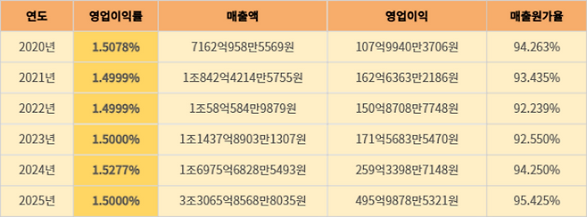 테슬라코리아 경영 실적 추이