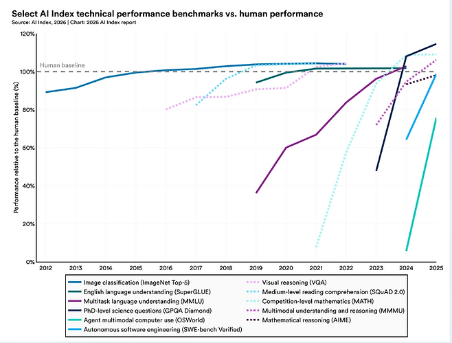 2025년에&nbsp;주요 프런티어 AI 모델 중 상당수는 이제&nbsp;박사 수준의 과학 문제, 멀티모달 추론, 경시 수학에서 인간 기준을 맞추거나 넘어서고 있다.(출처=2026 AI 인덱스 리포트)