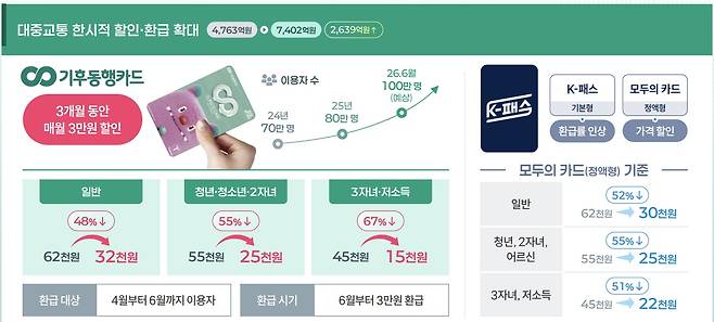 대중교통 이용 활성화 정책