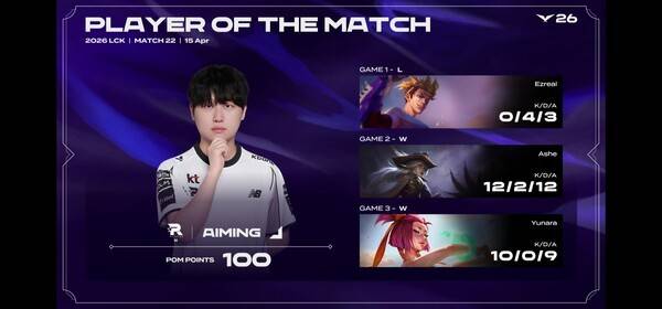 15일 서울 종로구 치지직 롤파크에서 열린 '2026 LoL 챔피언스 코리아(LCK)' 정규 시즌 경기에서 KT 롤스터가 디플러스 기아를 세트 스코어 2대1로 꺾고 개막 5연승을 완성했다.(KT롤스터&디플러스기아 =2:1/POM= ). /사진=네이버 치지직 라이브영상 캡처