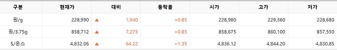 한국거래소(KRX) 금시장 국내 금 시세, 국제 금값 bnt, 한국거래소 금시세(금값) 0.86% 상승