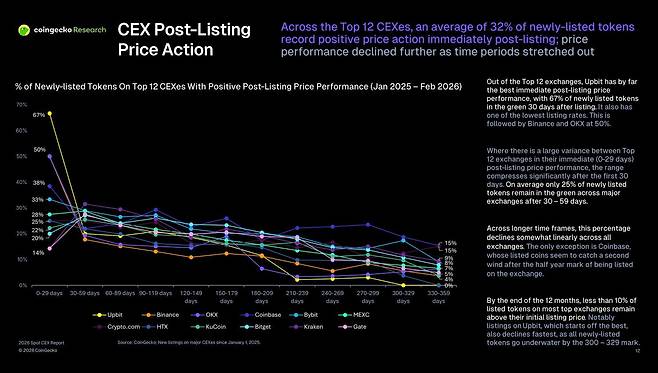 작년 1월부터 올해 2월까지 12개 중앙화거래소(CEX·Centralized Exchange)의 신규 상장 가상 자산의 변동률 추이./코인게코(CoinGecko) 캡처