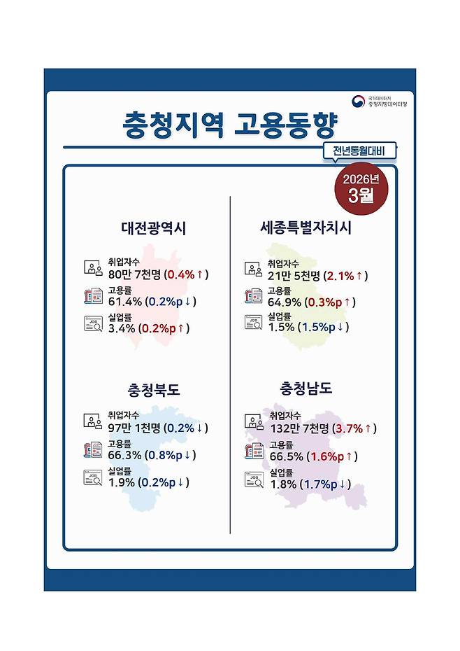 2026년 3월 충청지역 고용동향. 국가데이터처 충청지방데이터청 제공