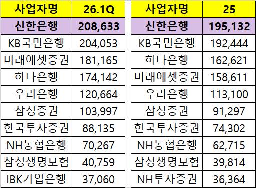 올 1분기 IRP 부문 금융사 적립금 현황. 단위는 억원 [표=금융감독원 연금포털]