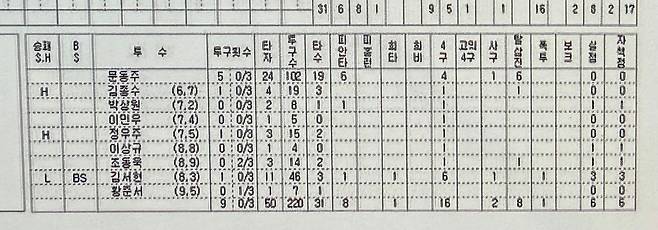 한화가 사사구 18개를 허용한 4월 14일 대전 삼성전 기록지 일부. 마무리 김서현이 선발투수보다 더 많은 사사구를 내줬다. 배영은 기자