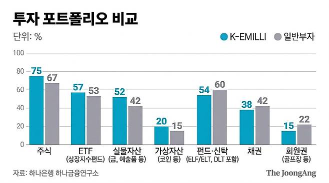 투자 포트폴리오 비교