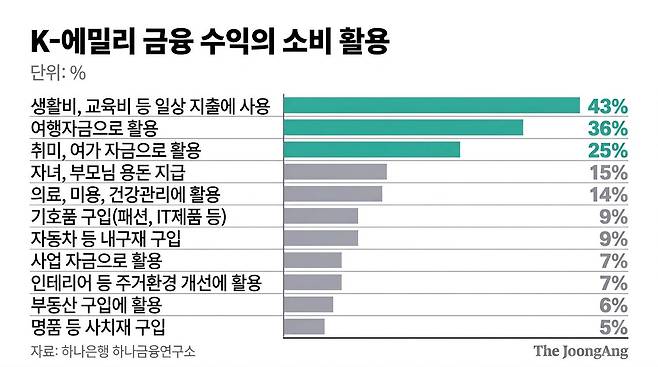 금융 수익의 소비
