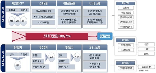 통합관제센터 구축사업 추진체계. /부산시 제공
