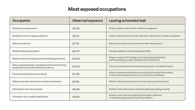 앤스로픽이 올해 3월 내놓은 노동시장 보고서 중 AI에 가장 노출된 상위 10개 직종 [출처 = 앤스로픽]