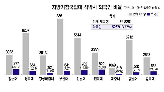 9개 지방거점국립대의 외국인 석·박사 재학생 비율./그래픽=이지혜