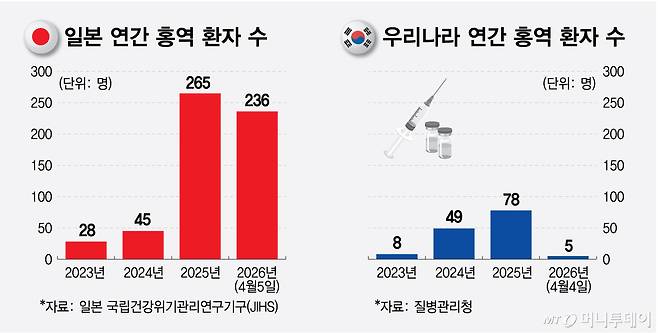 일본 및 우리나라 연간 홍역 환자 수 추이. /그래픽=최헌정 디자인기자