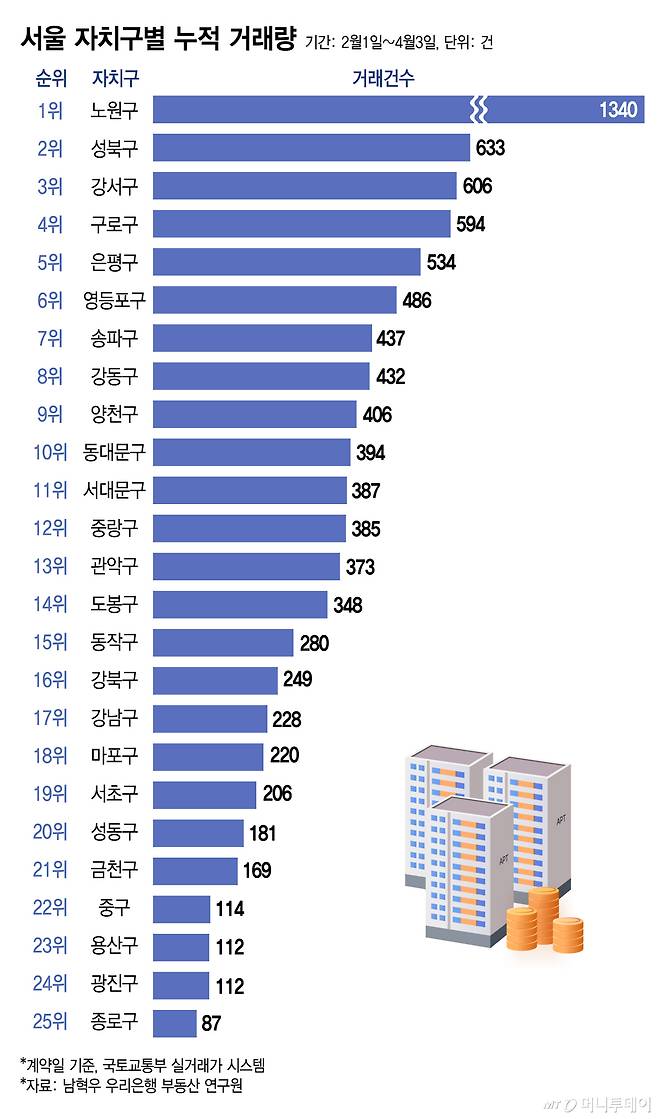 서울 자치구별 누적 거래량/그래픽=김지영