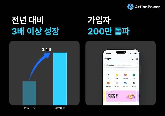 [서울=뉴시스] 액션파워는 자사의 AI 회의록 서비스 다글로의 누적 가입자가 200만 명을 넘어섰다고 14일 밝혔다. 구독 매출은 3월 기준으로 전년 동기와 비교해 3배 이상 증가했다. (사진=팀쿠키 제공) *재판매 및 DB 금지