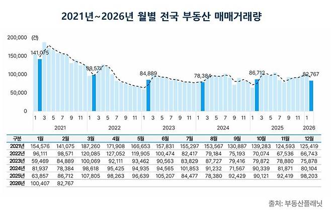 [서울=뉴시스] 2021년~2026년 월별 전국 부동산 매매거래량. (출처=부동산플래닛) 2026.04.15. photo@newsis.com *재판매 및 DB 금지