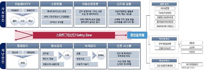 사업 추진체계. 부산시 제공