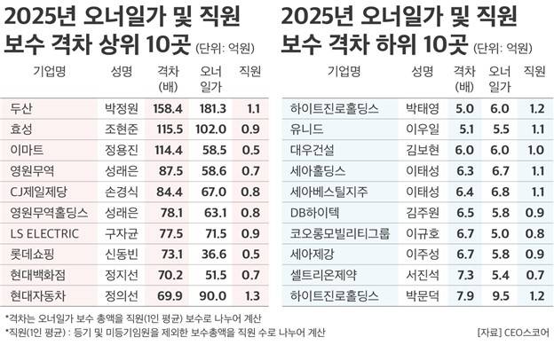 2025년 오너일가 및 직원 보수 격차 ⓒCEO스코어 제공