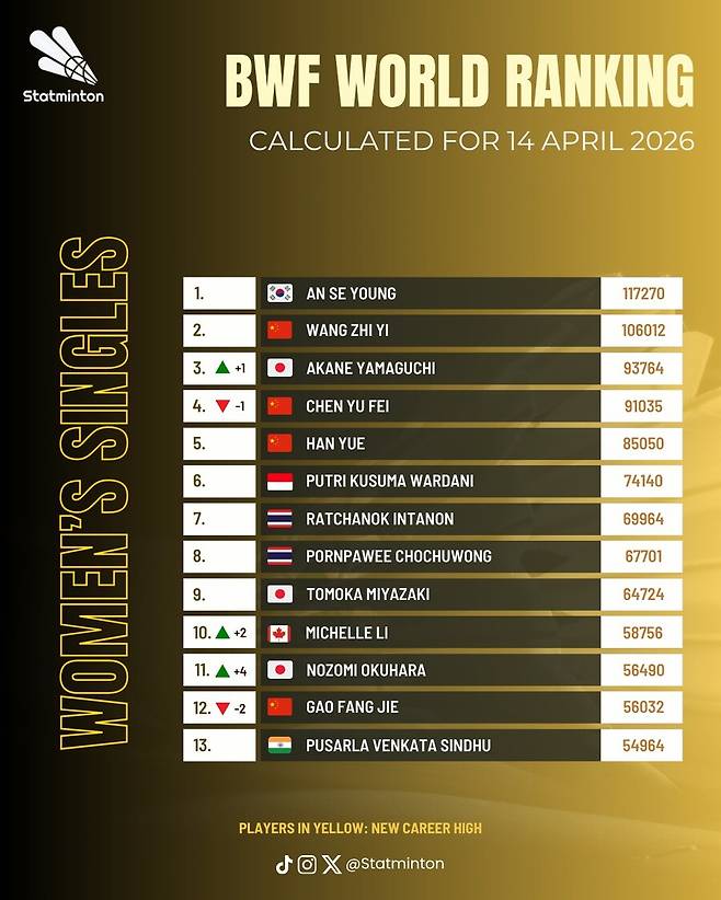 ▲ 코트 위 지배력도 여전하다. 세계배드민턴연맹(BWF) 기준 안세영은 랭킹 포인트 11만7270점으로 1위를 유지했다. 아시아선수권대회 우승 전보다 1500점가량이 상승했다. 2위 왕즈이와 격차는 1만1258점까지 벌어졌다. ⓒ 'statminton' SNS