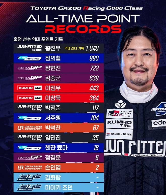 드라이버 역대 누적 포인트 기록 현황 [슈퍼레이스 제공. 재판매 및 DB 금지]