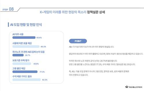 AI 도입 현황 및 현장 인식 [민주노총 화학섬유식품노조 IT위원회 제공]