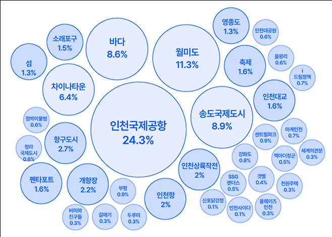 ▲&nbsp;인천시가 지난해 9월 전 국민 3062명을 대상으로 실시한 온라인 설문조사 결과를 토대로 제작한 '인천 연상 이미지'. /출처=인천시