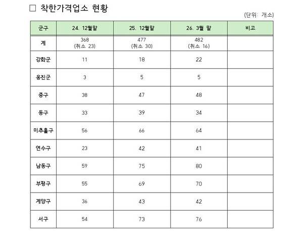 착한가격업소 현황. <인천시 제공>