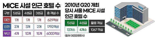 MICE 시설 인근 호텔 수 및 2010년 G20 개최 당시 서울 MICE 시설 인근 호텔 수. 그래픽=김연아 기자.