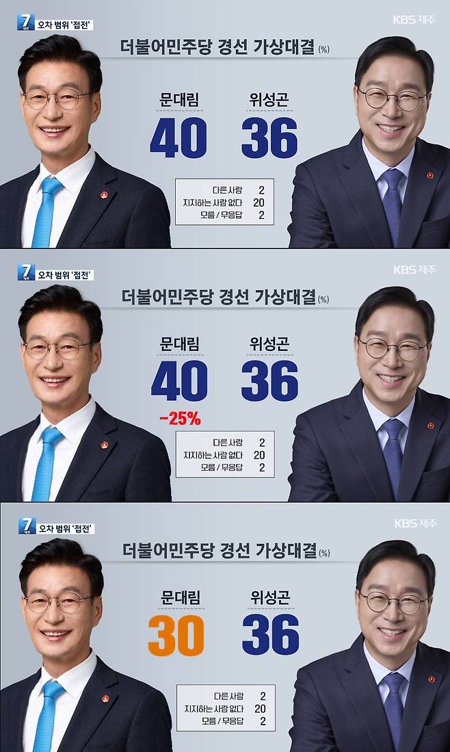 이미지 출처-KBS제주 7시 뉴스.
