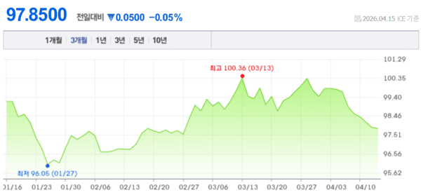달러인덱스 3개월 추이 그래프. [출처= 네이버증권]