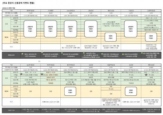주요 증권사 신용공여 이벤트 현황 출처=금투업계 각사별 취합.