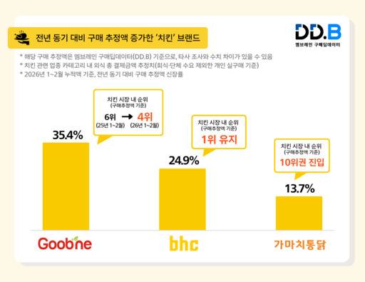 2월 기준 국내 치킨 업종의 최근 1년(MAT) 구매 추정액은 3조 2498억 원으로 집계됐다/엠브레인 구매딥데이터
