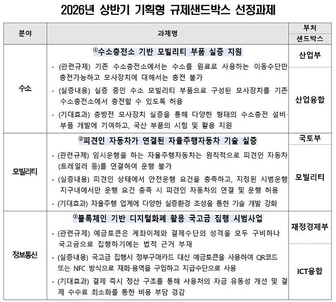 2026년 상반기 기획형 규제샌드박스 선정과제(국무조정실)