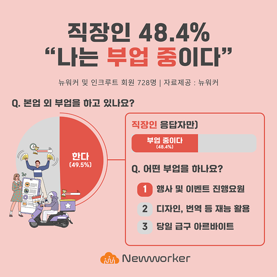 '부업 참여 여부' 설문 조사 결과 인포그래픽.(사진제공=인크루트)