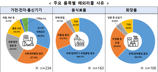 한국소비자원 제공.