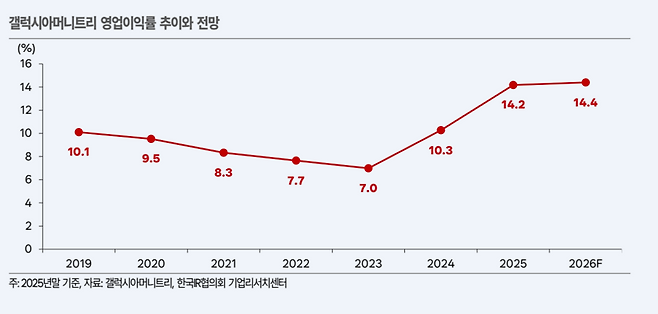 갤럭시아머니트리 영업이익률 추이 및 전망. 2023년 7.0%로 저점을 기록한 뒤 가파른 반등에 성공, 2025년 14.2%에 이어 올해는 14.4%에 달할 것으로 전망되는 등 수익성 개선세가 뚜렷하다. /갤럭시아머니트리·한국IR협의회 기업리서치센터
