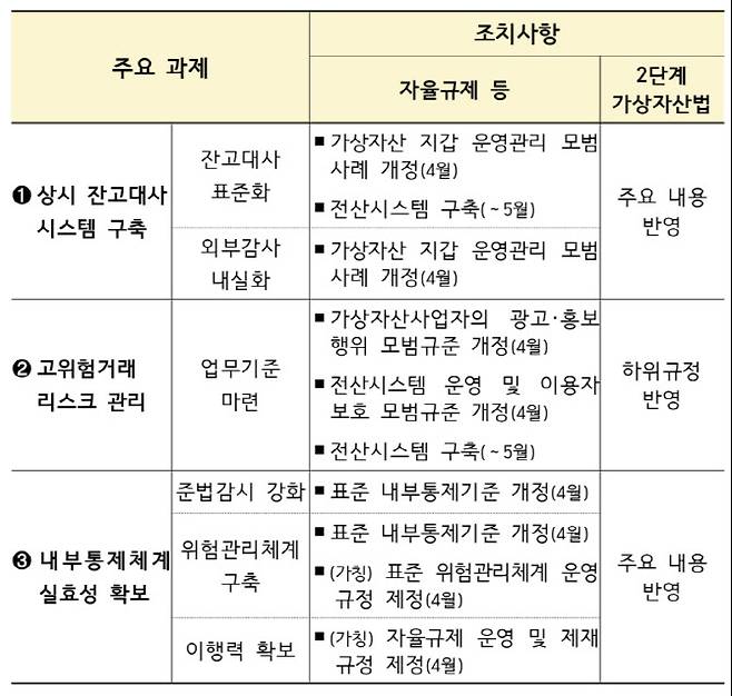 금융위가 발표한 빗썸 후속 대책이 완전히 이행되려면 디지털자산기본법(2단계 입법) 입법이 완료돼야 한다. (자료=금융위원회)
