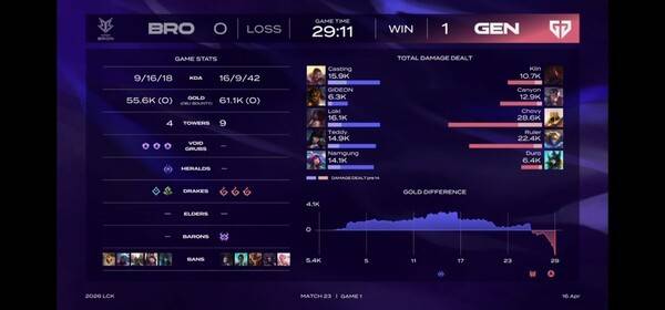 16일 서울 종로구 치지직 롤파크에서 열린 '2026 리그 오브 레전드 챔피언스 코리아(LCK)' 정규 시즌 1경기 1세트에서 젠지가 한진브리온을 상대로 1승을 먼저 챙겼다. (젠지 & 한진브리온 =1:0). /사진=네이버 치지직 라이브영상 캡처