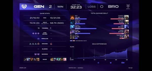 16일 서울 종로구 롤파크에서 열린 '2026 리그 오브 레전드 챔피언스 코리아(LCK)' 정규 시즌 경기에서 젠지가 한진 브리온을 2대0으로 제압하며 승리를 가져갔다. (젠지 & 한진브리온 =2:0). /사진=네이버 치지직 라이브영상 캡처
