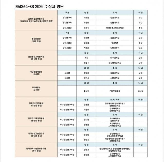 수상자 명단.(사진=한국정보보호학회)