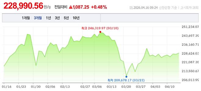 오늘 금시세, 국제 금가격, 금값추이 ©신한은행