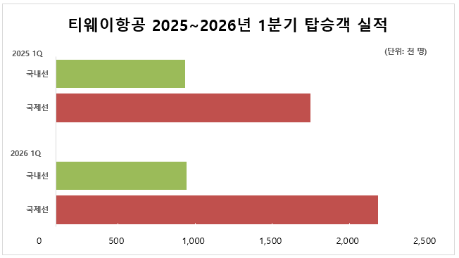 티웨이항공, 2025~2026년 1분기 탑승객 실적. 티웨이항공 제공