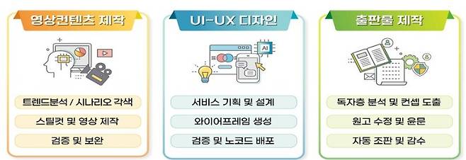 고용노동부가 올해부터 시범사업으로 도입하는 'AI 워커' 직업훈련. 고용노동부 제공