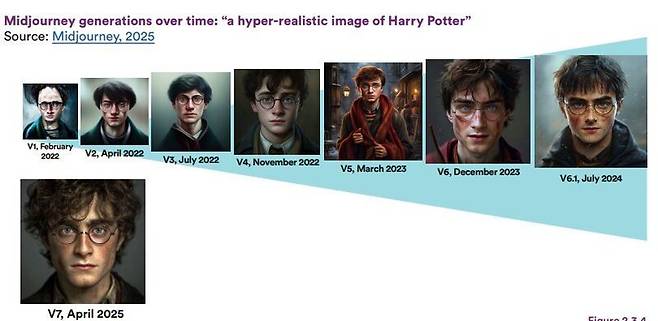 인공지능 미드저니의 해리포터 이미지 생성 능력 변화 추이