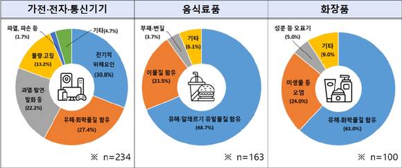 2025년 주요 품목별 해외리콜 사유 [사진=한국소비자원]