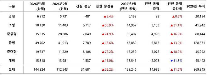 2026년 3월, 차급별 신차 등록 대수 / 출처=카이즈유데이터연구소