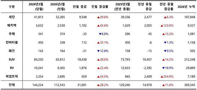 2026년 3월, 외형별 신차 등록 대수 / 출처=카이즈유데이터연구소