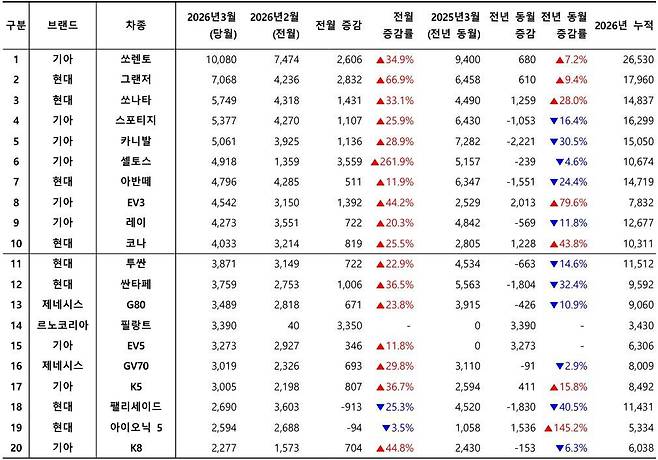 2026년 3월, 국산 차량 모델별 신차등록 대수 / 출처=카이즈유데이터연구소