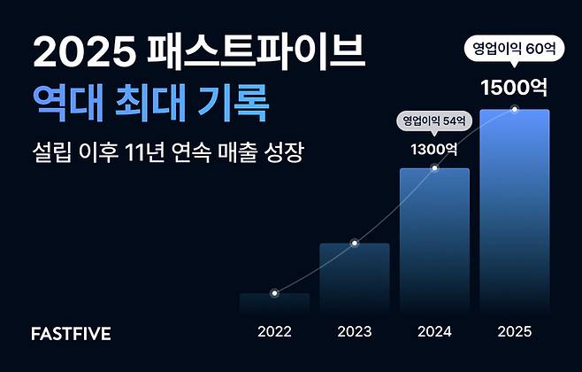 패스트파이브가 지난해 매출 약 1500억원으로 역대 최대를 기록하고 2년 연속 영업이익 흑자를 이어갔다고 16일 밝혔다. [패스트파이브]