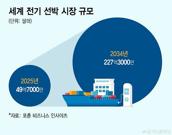 세계 전기 선박 시장 규모/그래픽=김지영